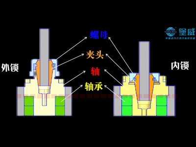 内锁与外锁的区别及优势